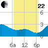 Centreville tide chart for Friday, September 22, 2023