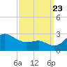 Centreville tide chart for Saturday, September 23, 2023