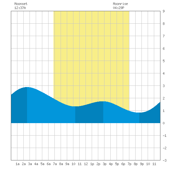 Centreville tide chart for Sunday, September 24, 2023