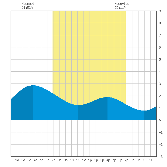 Centreville tide chart for Monday, September 25, 2023