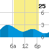 Centreville tide chart for Monday, September 25, 2023