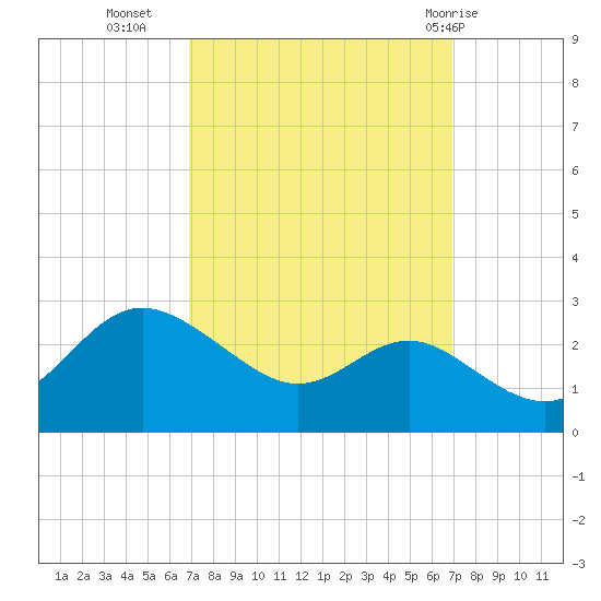 Centreville tide chart for Tuesday, September 26, 2023