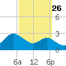Centreville tide chart for Tuesday, September 26, 2023