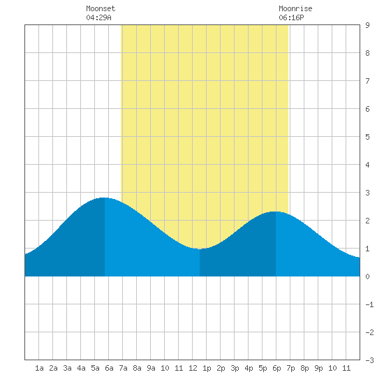 Centreville tide chart for Wednesday, September 27, 2023