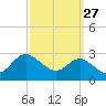 Centreville tide chart for Wednesday, September 27, 2023
