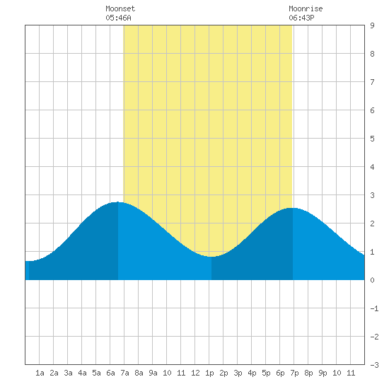 Centreville tide chart for Thursday, September 28, 2023