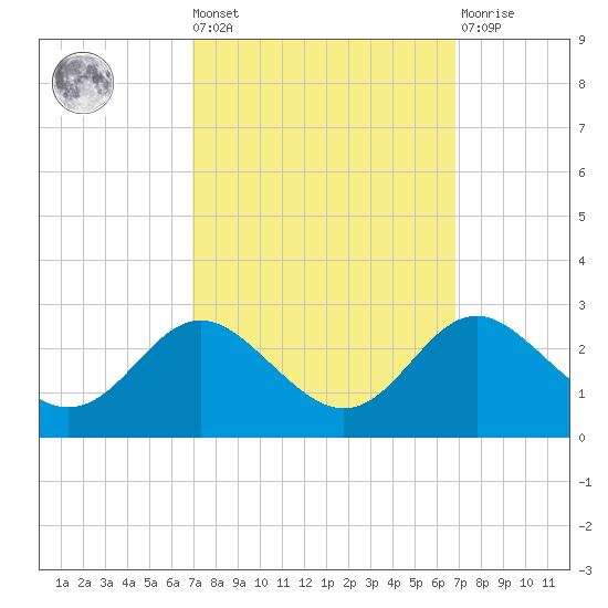 Centreville tide chart for Friday, September 29, 2023