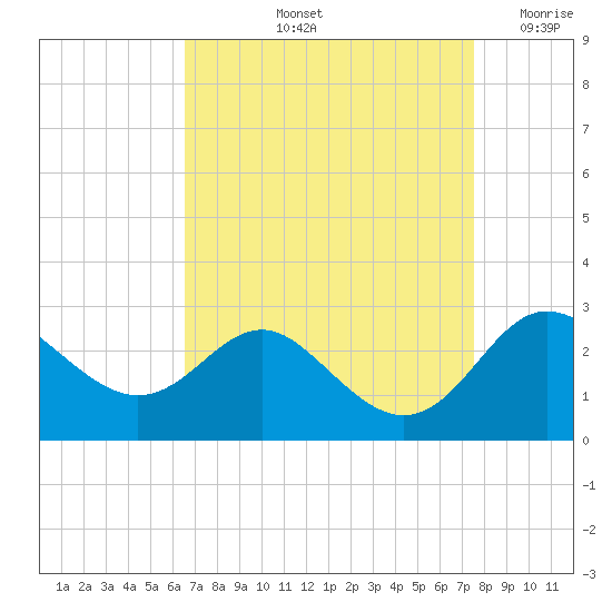 Centreville tide chart for Sunday, September 3, 2023