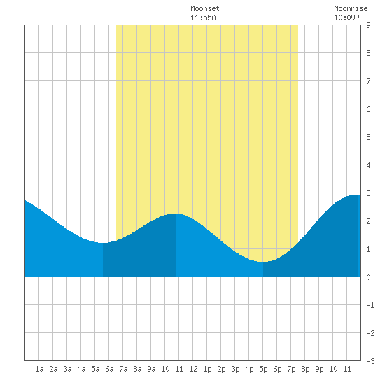 Centreville tide chart for Monday, September 4, 2023
