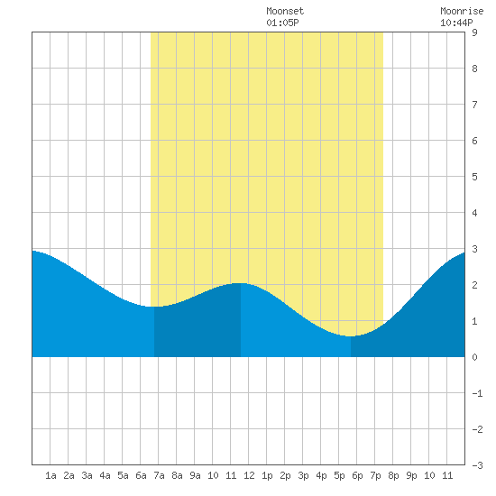 Centreville tide chart for Tuesday, September 5, 2023