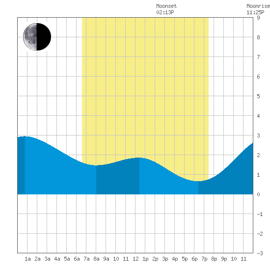 Centreville tide chart for Wednesday, September 6, 2023
