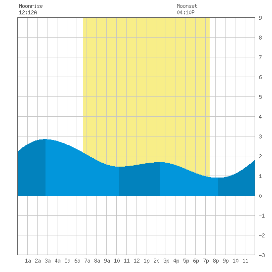Centreville tide chart for Friday, September 8, 2023
