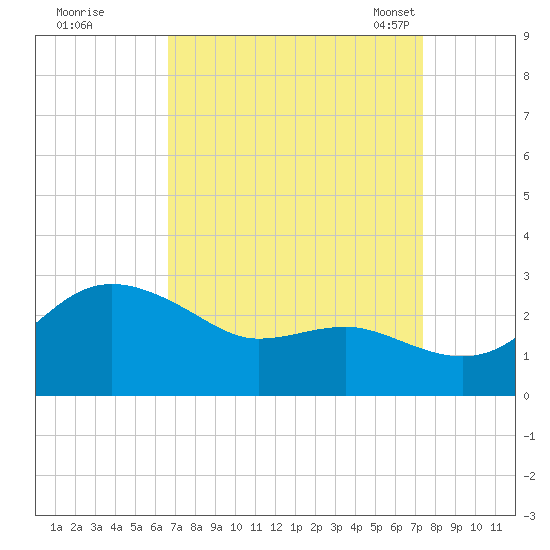 Centreville tide chart for Saturday, September 9, 2023