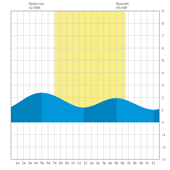 Centreville tide chart for Tuesday, October 10, 2023