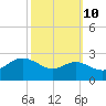 Centreville tide chart for Tuesday, October 10, 2023