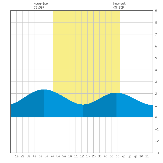 Centreville tide chart for Wednesday, October 11, 2023