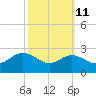 Centreville tide chart for Wednesday, October 11, 2023