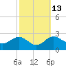 Centreville tide chart for Friday, October 13, 2023