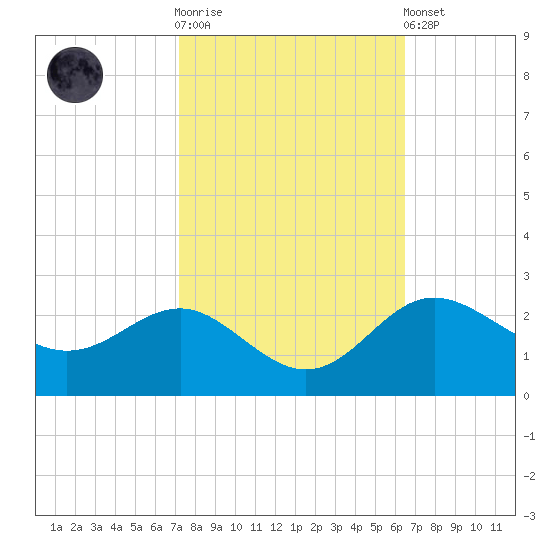 Centreville tide chart for Saturday, October 14, 2023