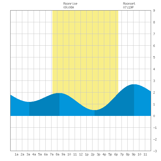 Centreville tide chart for Monday, October 16, 2023