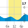 Centreville tide chart for Tuesday, October 17, 2023