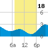 Centreville tide chart for Wednesday, October 18, 2023