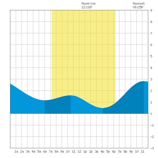 Centreville tide chart for Thursday, October 19, 2023