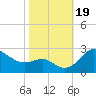 Centreville tide chart for Thursday, October 19, 2023