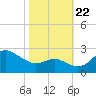 Centreville tide chart for Sunday, October 22, 2023