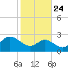 Centreville tide chart for Tuesday, October 24, 2023