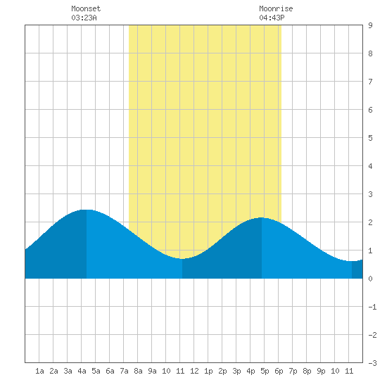 Centreville tide chart for Wednesday, October 25, 2023