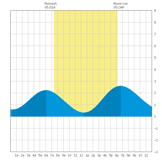 Centreville tide chart for Friday, October 27, 2023