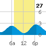 Centreville tide chart for Friday, October 27, 2023
