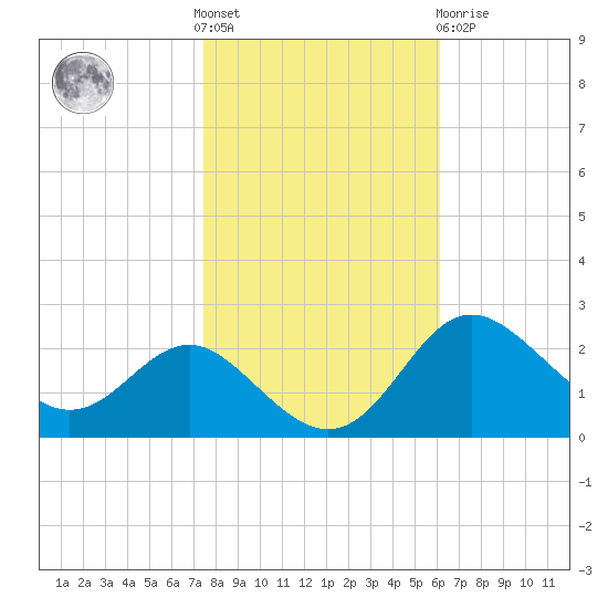 Centreville tide chart for Saturday, October 28, 2023