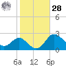 Centreville tide chart for Saturday, October 28, 2023