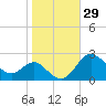 Centreville tide chart for Sunday, October 29, 2023