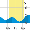 Centreville tide chart for Monday, October 2, 2023