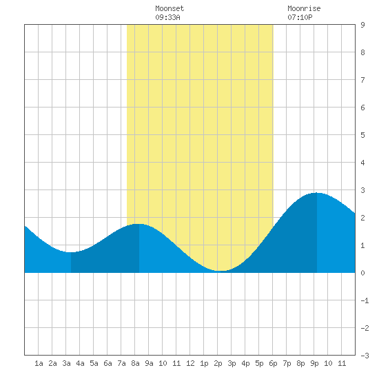 Centreville tide chart for Monday, October 30, 2023