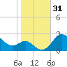 Centreville tide chart for Tuesday, October 31, 2023