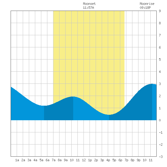 Centreville tide chart for Tuesday, October 3, 2023