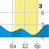 Centreville tide chart for Tuesday, October 3, 2023