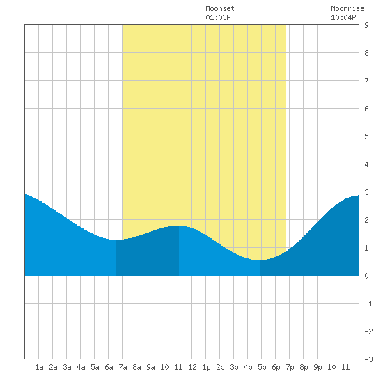Centreville tide chart for Wednesday, October 4, 2023