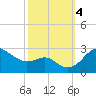 Centreville tide chart for Wednesday, October 4, 2023