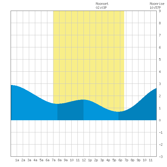 Centreville tide chart for Thursday, October 5, 2023