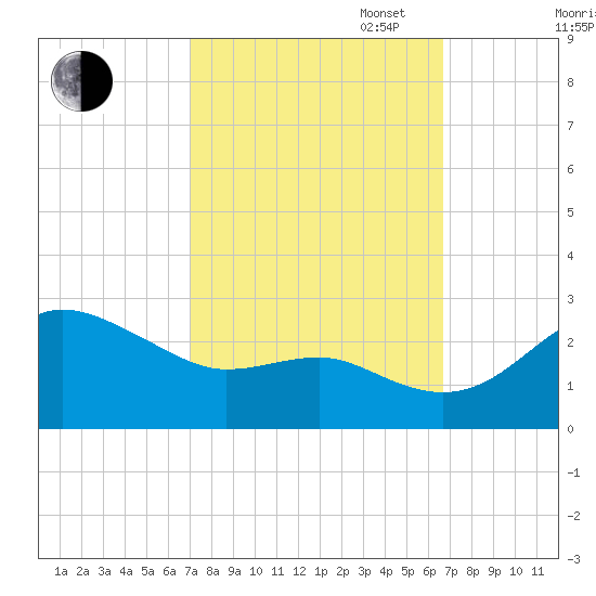 Centreville tide chart for Friday, October 6, 2023