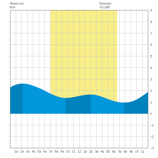 Centreville tide chart for Saturday, October 7, 2023