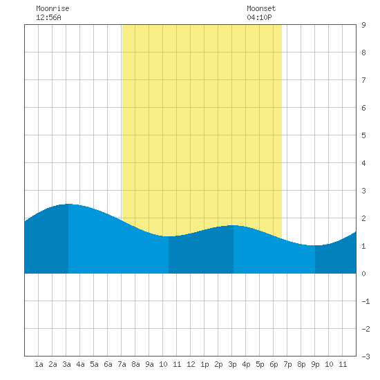 Centreville tide chart for Sunday, October 8, 2023