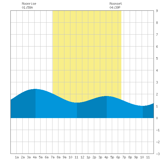 Centreville tide chart for Monday, October 9, 2023