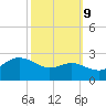 Centreville tide chart for Monday, October 9, 2023