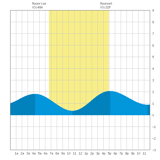 Centreville tide chart for Friday, November 10, 2023